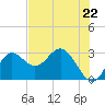 Tide chart for Spring Warrior Creek, Florida on 2024/05/22