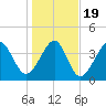 Tide chart for Myrtle Beach, South Carolina on 2021/01/19