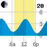 Tide chart for Myrtle Beach, South Carolina on 2021/01/20