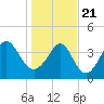 Tide chart for Myrtle Beach, South Carolina on 2021/01/21