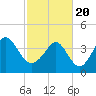 Tide chart for Myrtle Beach, South Carolina on 2021/02/20