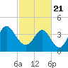 Tide chart for Myrtle Beach, South Carolina on 2021/02/21