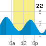 Tide chart for Myrtle Beach, South Carolina on 2021/02/22
