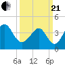 Tide chart for Myrtle Beach, South Carolina on 2021/03/21