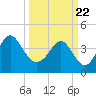 Tide chart for Myrtle Beach, South Carolina on 2021/03/22