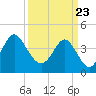 Tide chart for Myrtle Beach, South Carolina on 2021/03/23