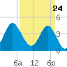 Tide chart for Myrtle Beach, South Carolina on 2021/03/24