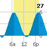 Tide chart for Myrtle Beach, South Carolina on 2021/03/27