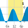 Tide chart for Myrtle Beach, South Carolina on 2021/04/1