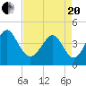 Tide chart for Myrtle Beach, South Carolina on 2021/04/20