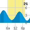 Tide chart for Myrtle Beach, South Carolina on 2021/04/21