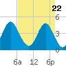 Tide chart for Myrtle Beach, South Carolina on 2021/04/22