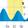 Tide chart for Myrtle Beach, South Carolina on 2021/04/5