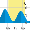 Tide chart for Myrtle Beach, South Carolina on 2021/04/6