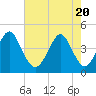 Tide chart for Myrtle Beach, South Carolina on 2021/05/20