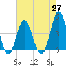 Tide chart for Myrtle Beach, South Carolina on 2021/05/27