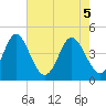 Tide chart for Myrtle Beach, South Carolina on 2021/05/5
