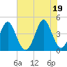 Tide chart for Myrtle Beach, South Carolina on 2021/06/19