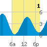 Tide chart for Myrtle Beach, South Carolina on 2021/06/1