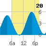 Tide chart for Myrtle Beach, South Carolina on 2021/06/20