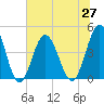 Tide chart for Myrtle Beach, South Carolina on 2021/06/27