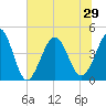 Tide chart for Myrtle Beach, South Carolina on 2021/06/29