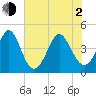Tide chart for Myrtle Beach, South Carolina on 2021/06/2