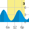 Tide chart for Myrtle Beach, South Carolina on 2021/06/3