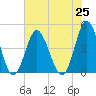 Tide chart for Myrtle Beach, South Carolina on 2021/07/25