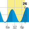 Tide chart for Myrtle Beach, South Carolina on 2021/07/26