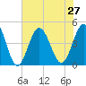 Tide chart for Myrtle Beach, South Carolina on 2021/07/27