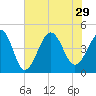 Tide chart for Myrtle Beach, South Carolina on 2021/07/29