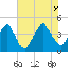 Tide chart for Myrtle Beach, South Carolina on 2021/07/2