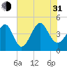 Tide chart for Myrtle Beach, South Carolina on 2021/07/31
