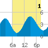 Tide chart for Myrtle Beach, South Carolina on 2021/08/1