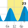 Tide chart for Myrtle Beach, South Carolina on 2021/08/23