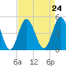 Tide chart for Myrtle Beach, South Carolina on 2021/08/24