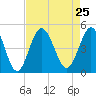 Tide chart for Myrtle Beach, South Carolina on 2021/08/25