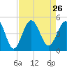 Tide chart for Myrtle Beach, South Carolina on 2021/08/26