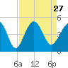 Tide chart for Myrtle Beach, South Carolina on 2021/08/27