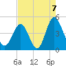 Tide chart for Myrtle Beach, South Carolina on 2021/08/7