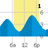 Tide chart for Myrtle Beach, South Carolina on 2021/09/1