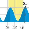 Tide chart for Myrtle Beach, South Carolina on 2021/09/21