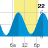 Tide chart for Myrtle Beach, South Carolina on 2021/09/22