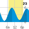 Tide chart for Myrtle Beach, South Carolina on 2021/09/23