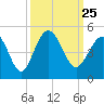 Tide chart for Myrtle Beach, South Carolina on 2021/09/25