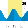 Tide chart for Myrtle Beach, South Carolina on 2021/09/26