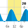 Tide chart for Myrtle Beach, South Carolina on 2022/02/20