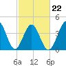 Tide chart for Myrtle Beach, South Carolina on 2022/02/22