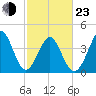 Tide chart for Myrtle Beach, South Carolina on 2022/02/23
